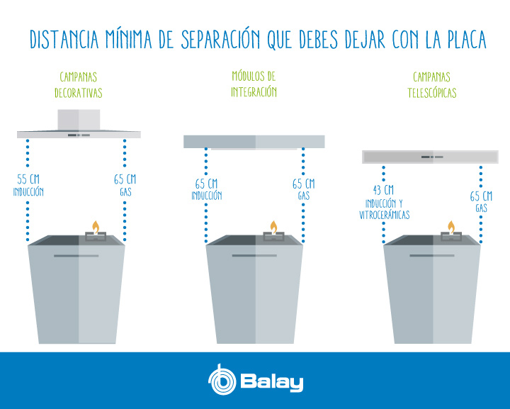 A qué altura se pone la campana extractora en la cocina? Espacio desde la  placa o encimera hasta el electrodoméstico - Blog de Worten